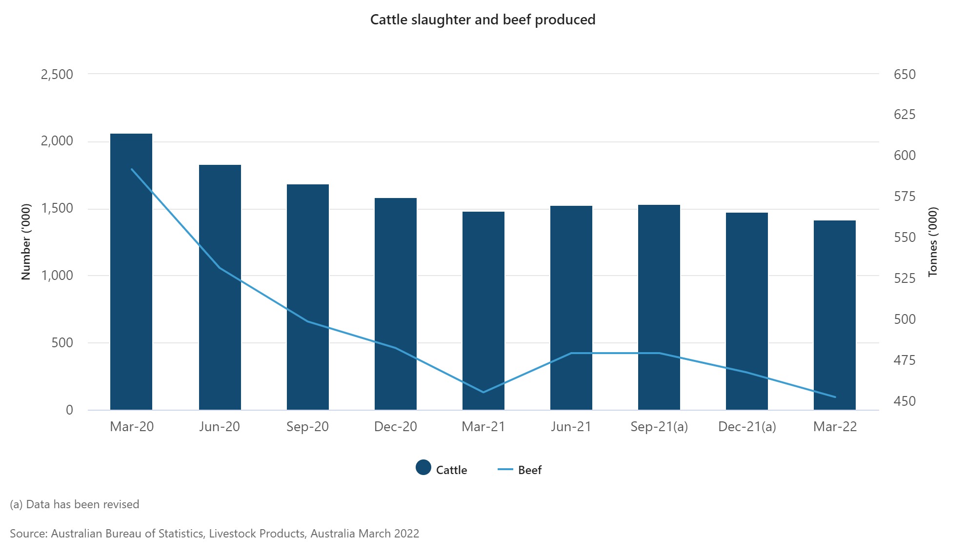 Herd rebuild in full swing as female slaughter hits decade low