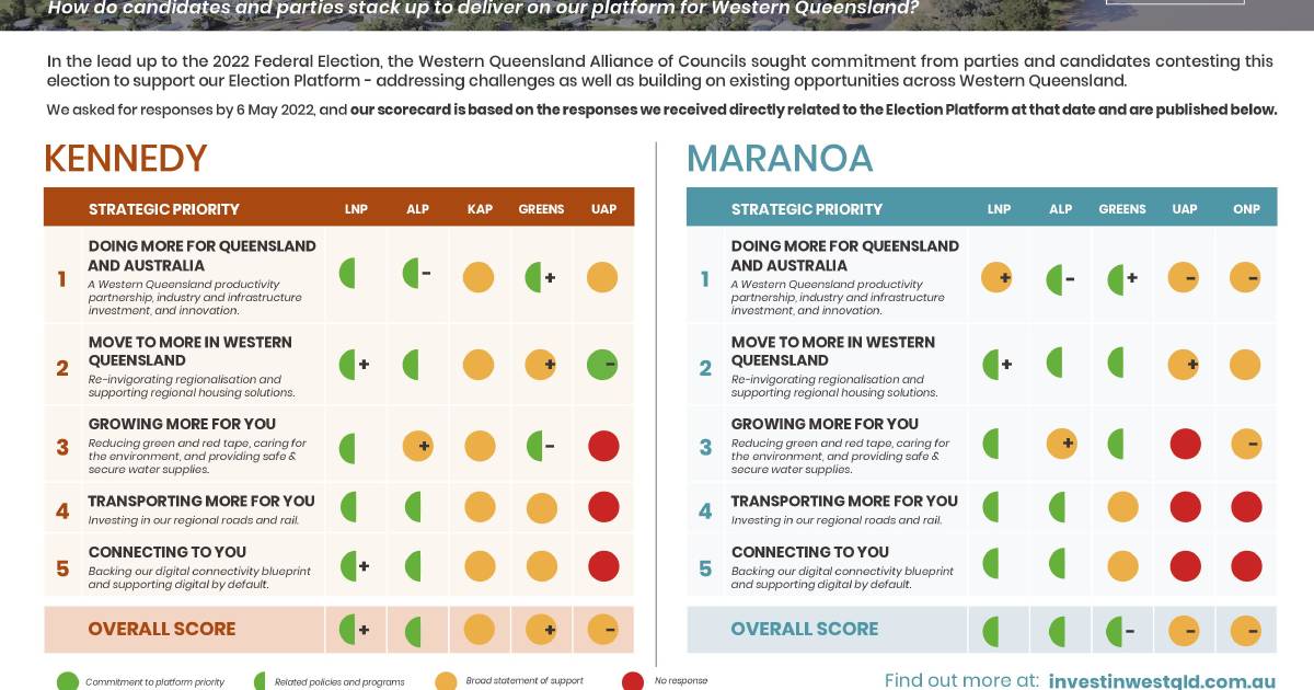 Election scorecards for Maranoa, Kennedy revealed