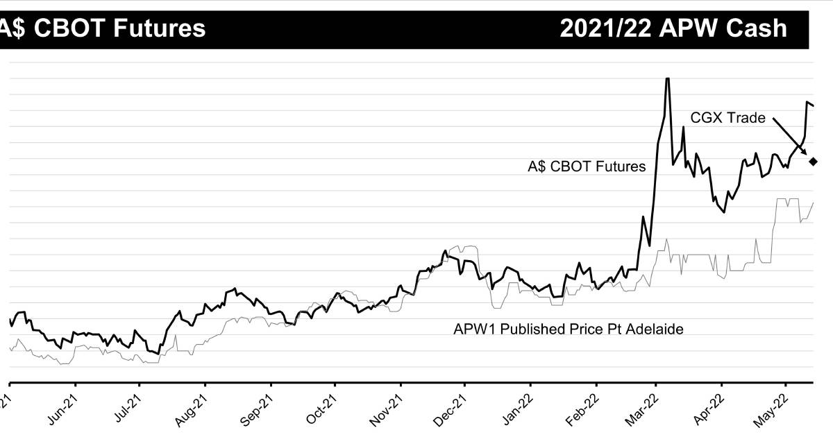 Prices surge but disconnected from CBoT