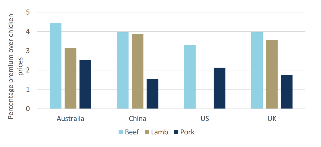 Cost-push tipped to thin chicken’s discount to beef, lamb