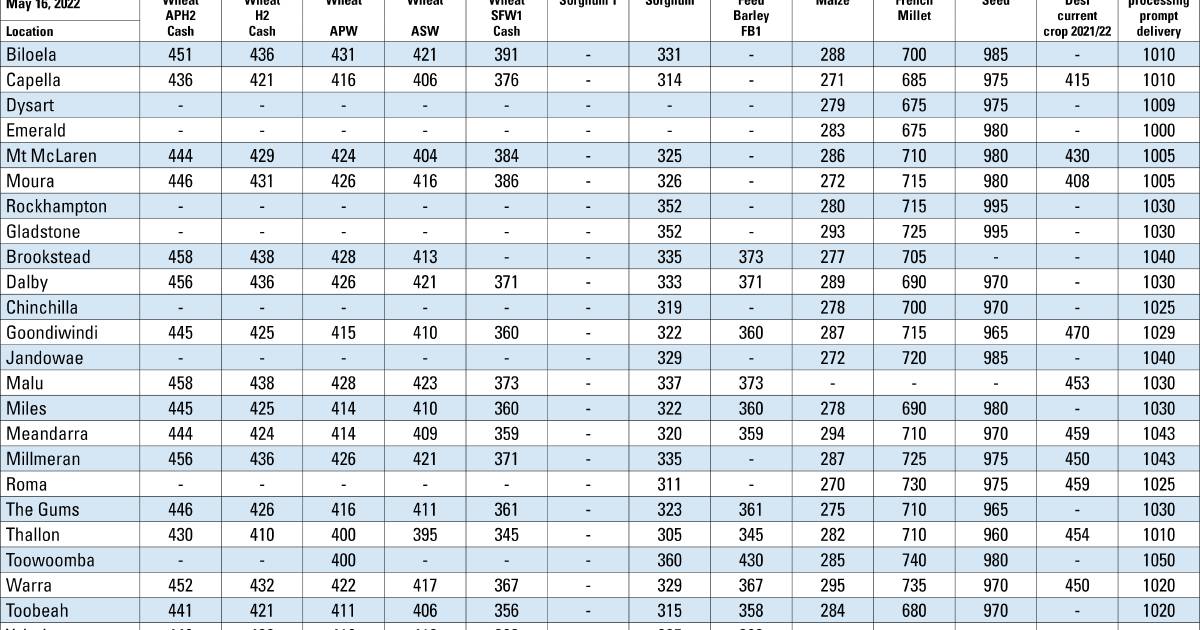Domestic wheat bids soar across all zones | Queensland Country Life