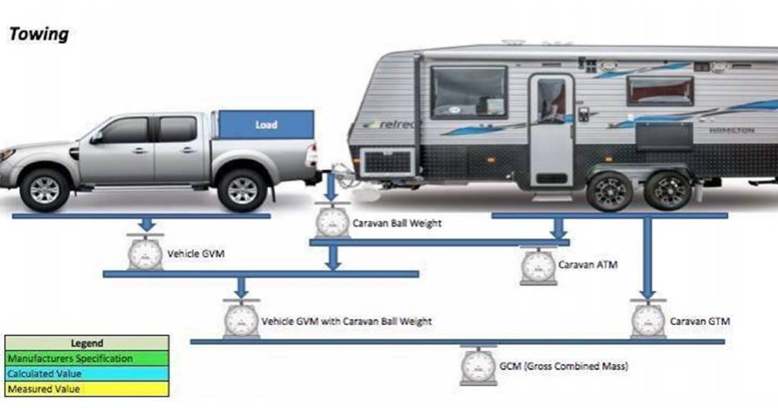 Misunderstanding vehicle manufacturer recommendations contributes to caravan crash stats | Queensland Country Life