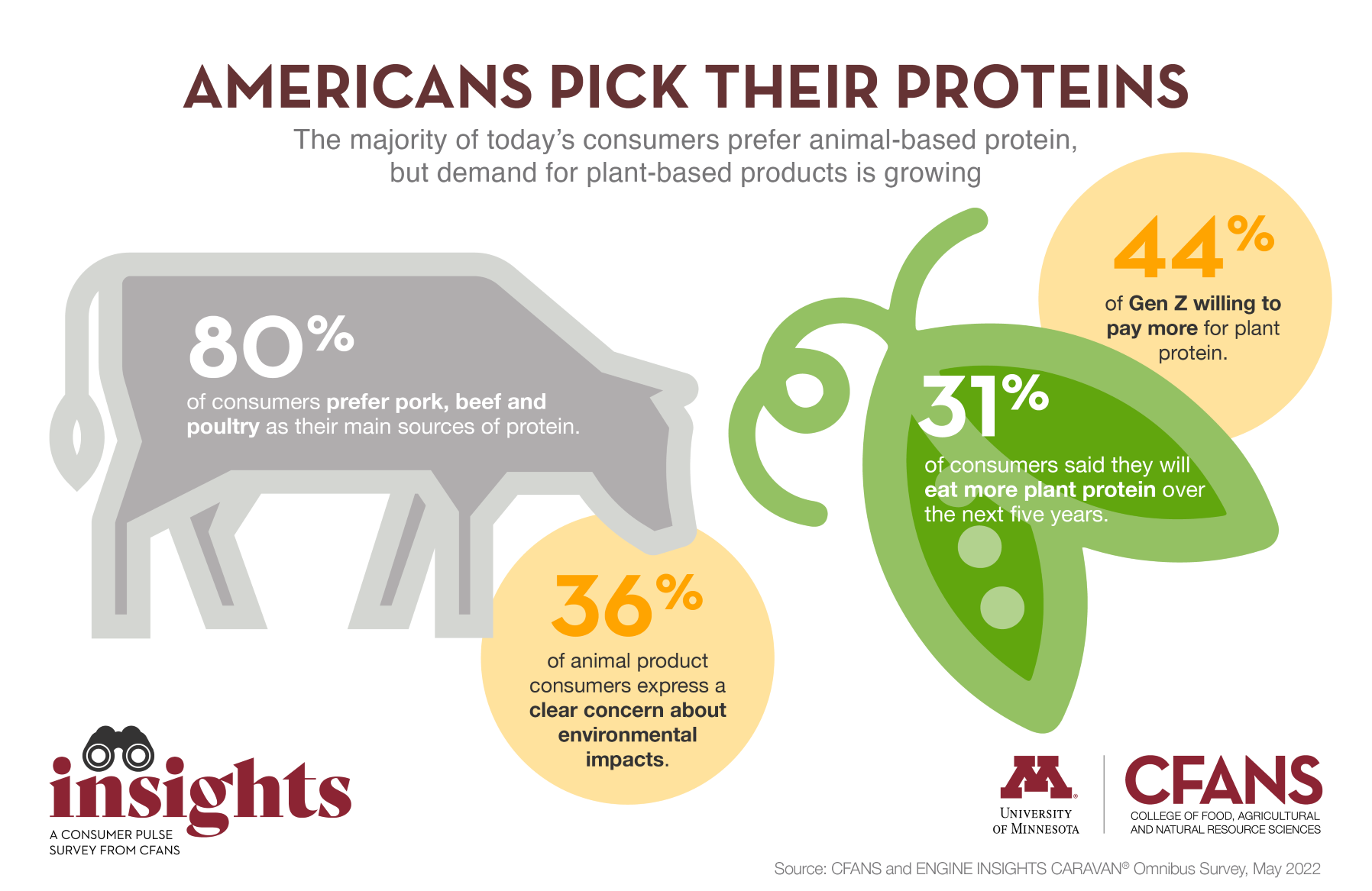 UMN survey: 80% of U.S. consumers prefer animal-based protein