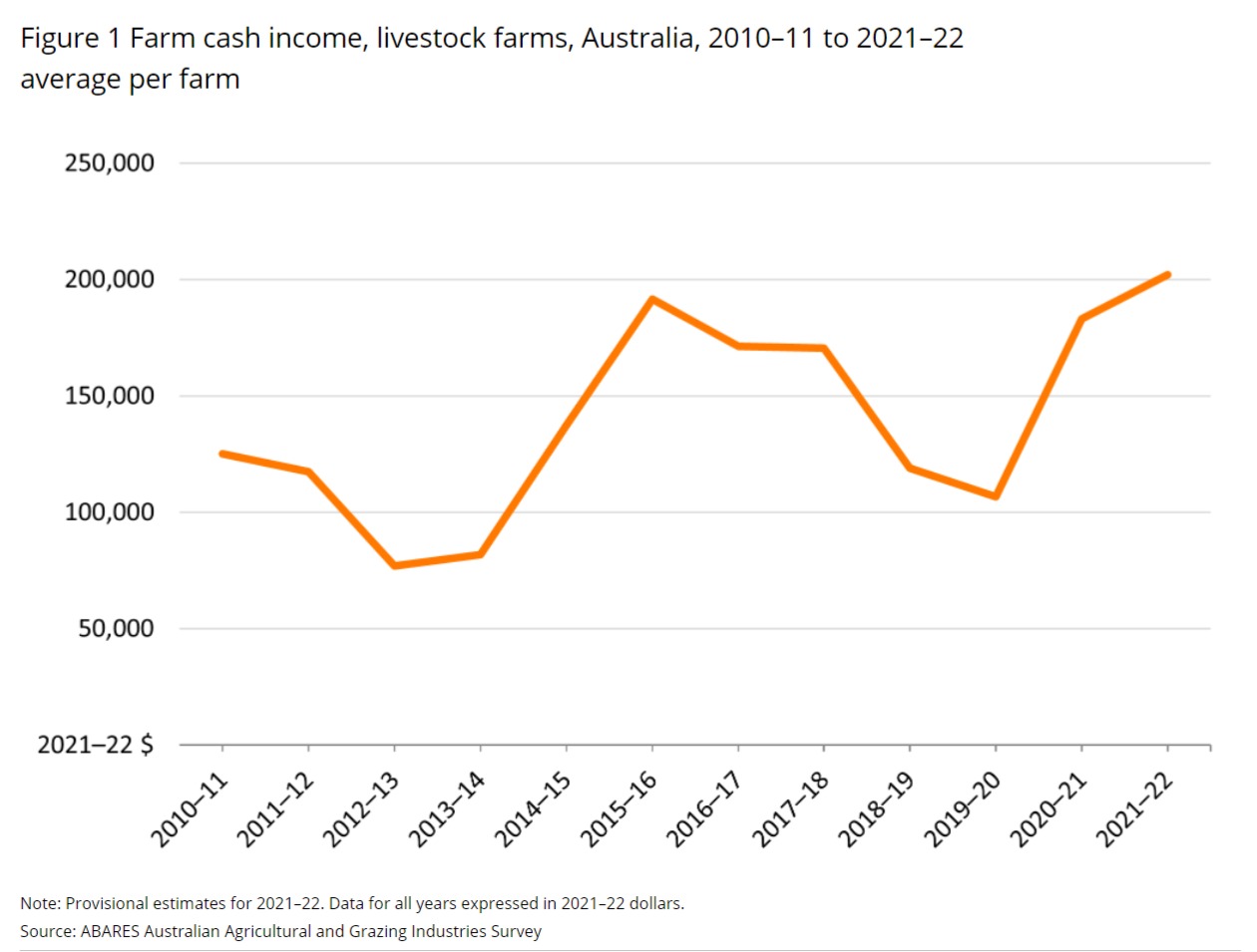 Farm finances boom but costs forecast to bite, says ABARES