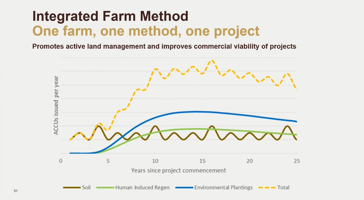 New carbon farming method promises to make projects more viable