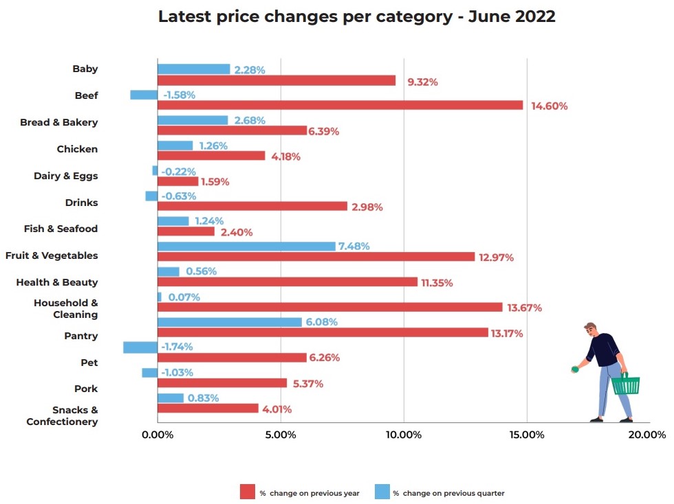 Retail beef prices up 14.6pc over year to June, survey shows