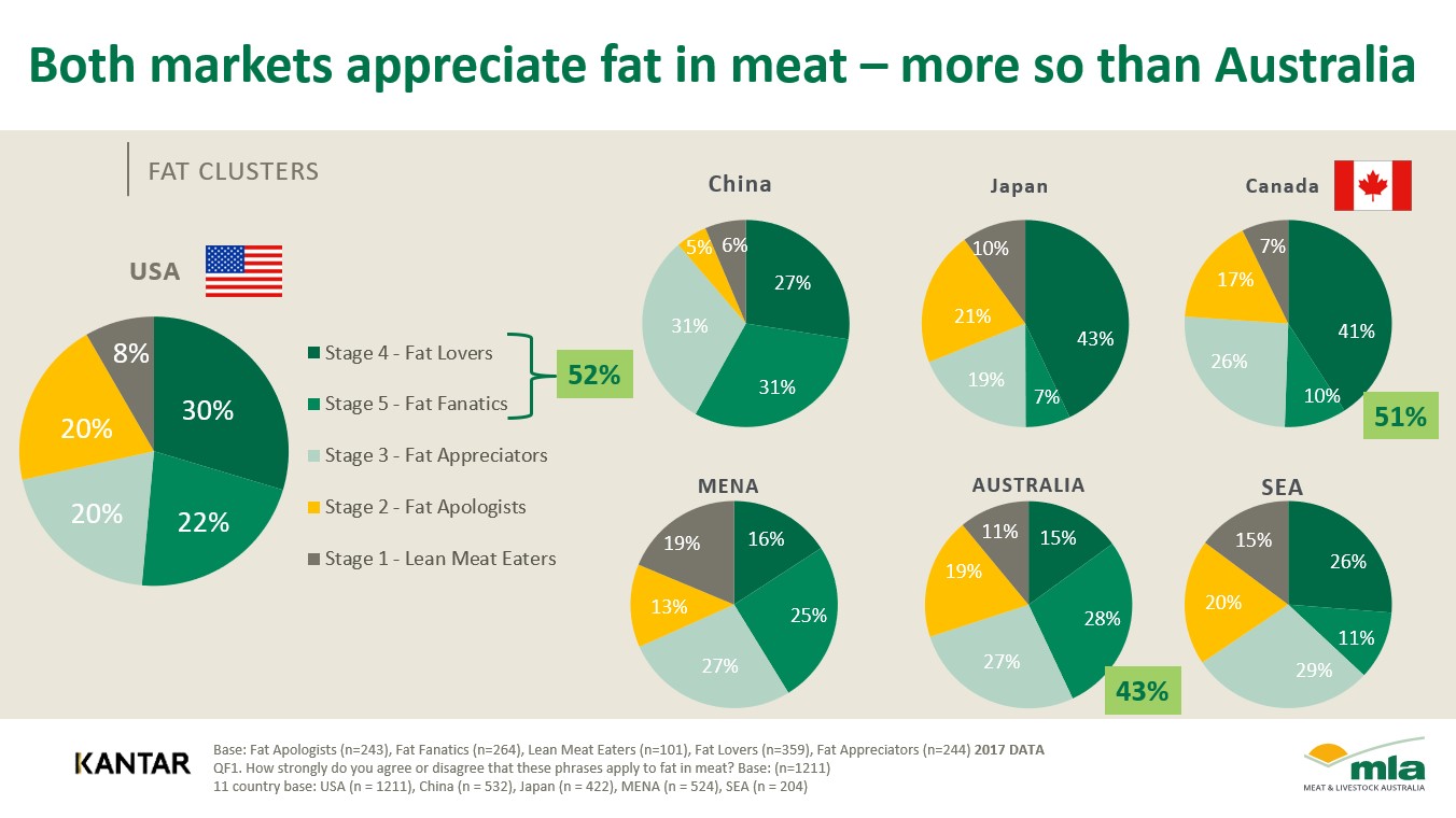 ‘Fat is good’, key international markets tell Aussie beef and lamb industry