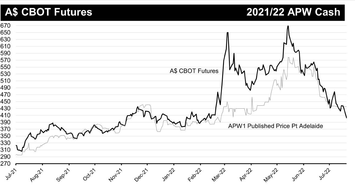 Potential corridor pushes CBoT downwards