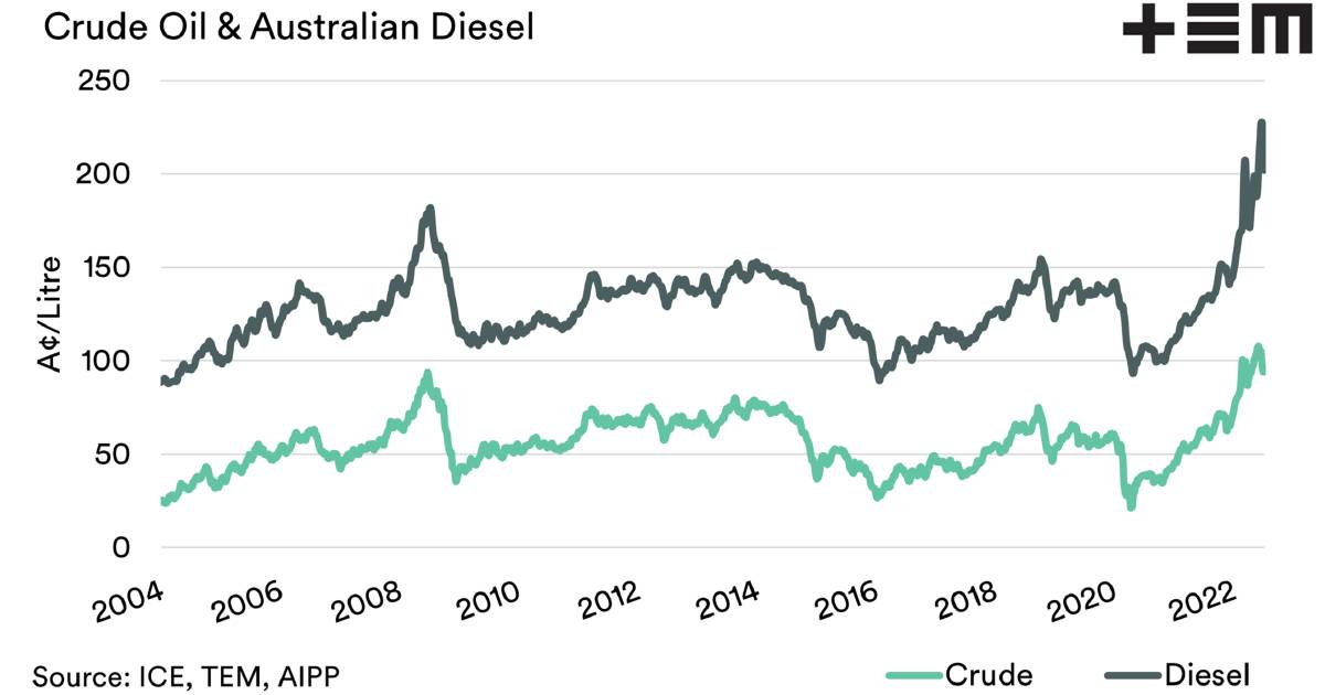 Crude words about current diesel prices