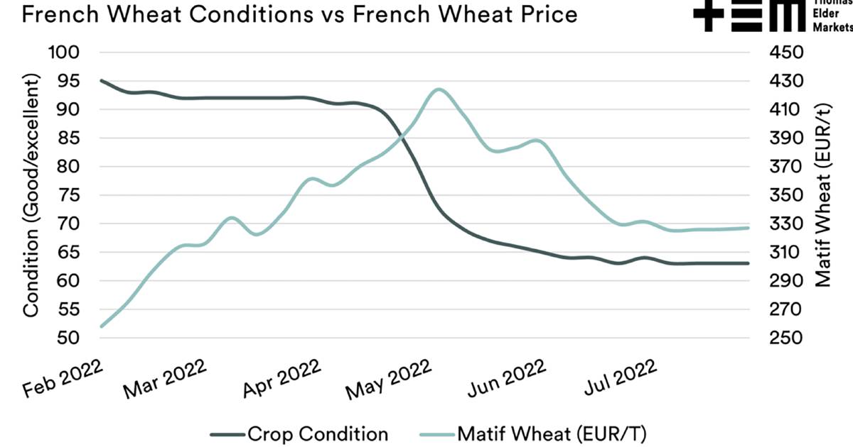 EU drought is bad, but the prices are flat