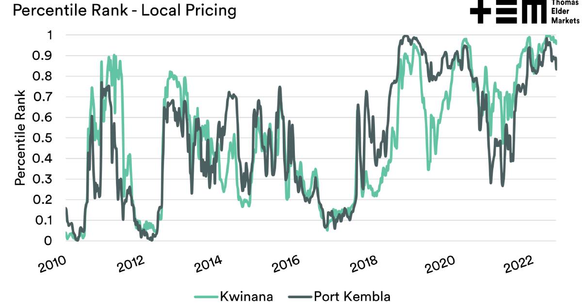 Are Australian wheat prices good or bad?