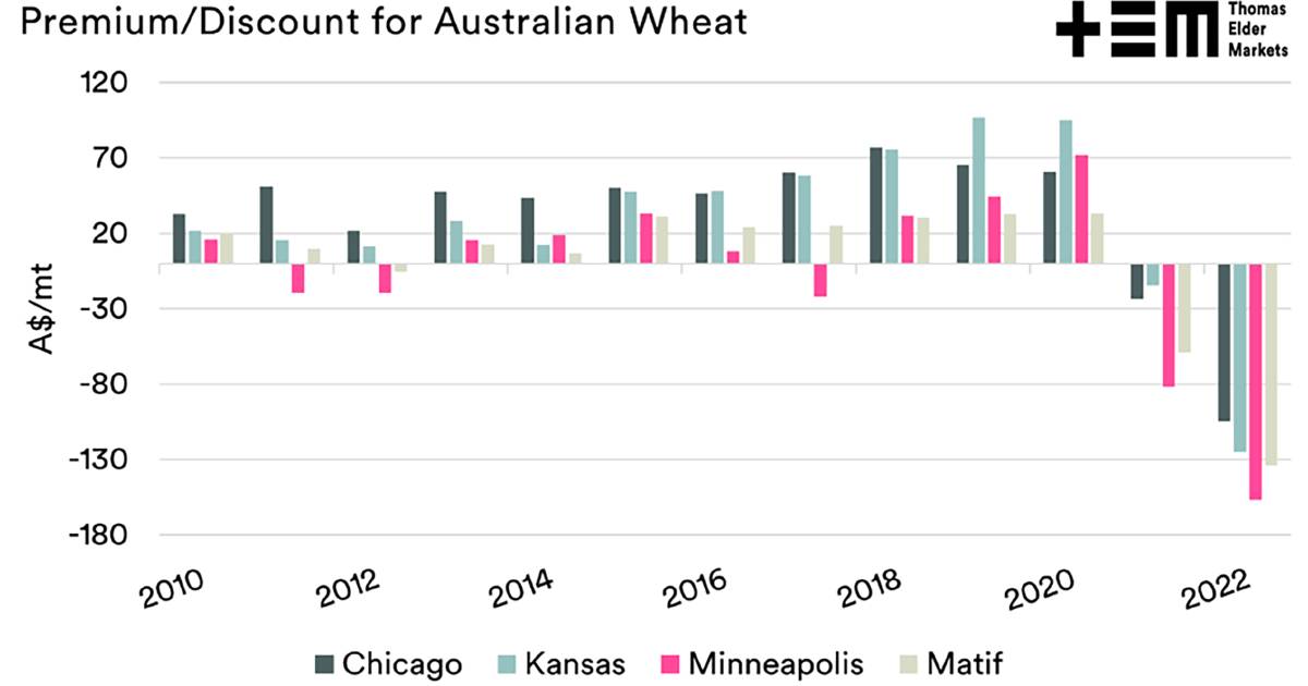 A negative basis, but for how long?