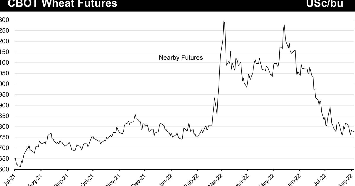 Wheat futures bounce sideways