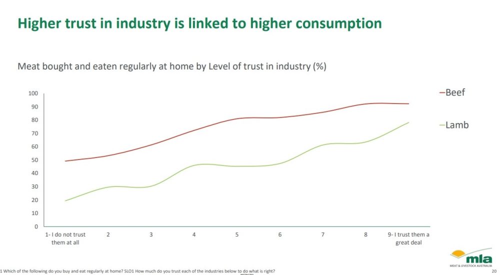 Australians feel good about red meat industry and want to learn more, survey shows