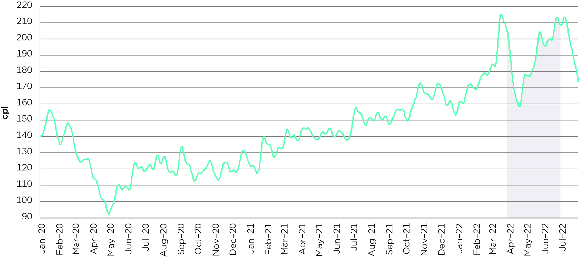 International oil prices drove petrol prices higher despite excise cut