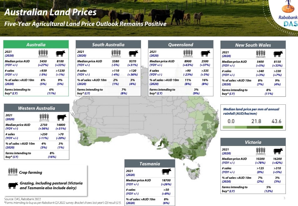 Ag land values set for another year of double-digit growth