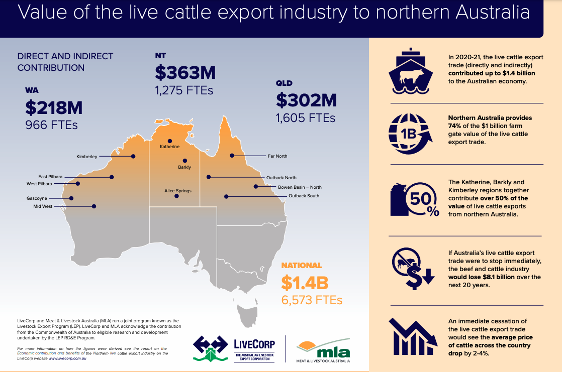 Benefits of live exports to northern Australia quantified