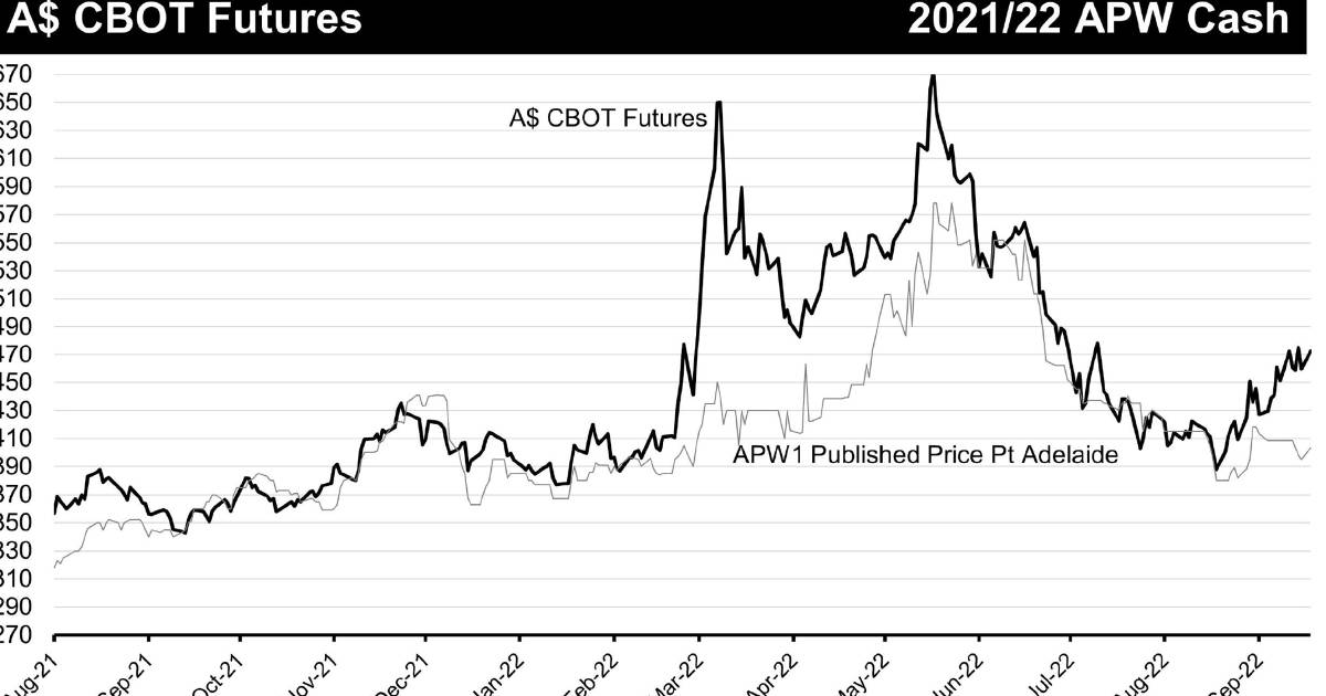 Improvement in grain prices