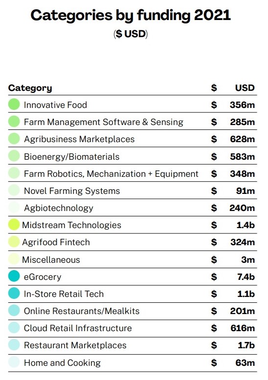 Agtech investment momentum continues, despite economic downturn