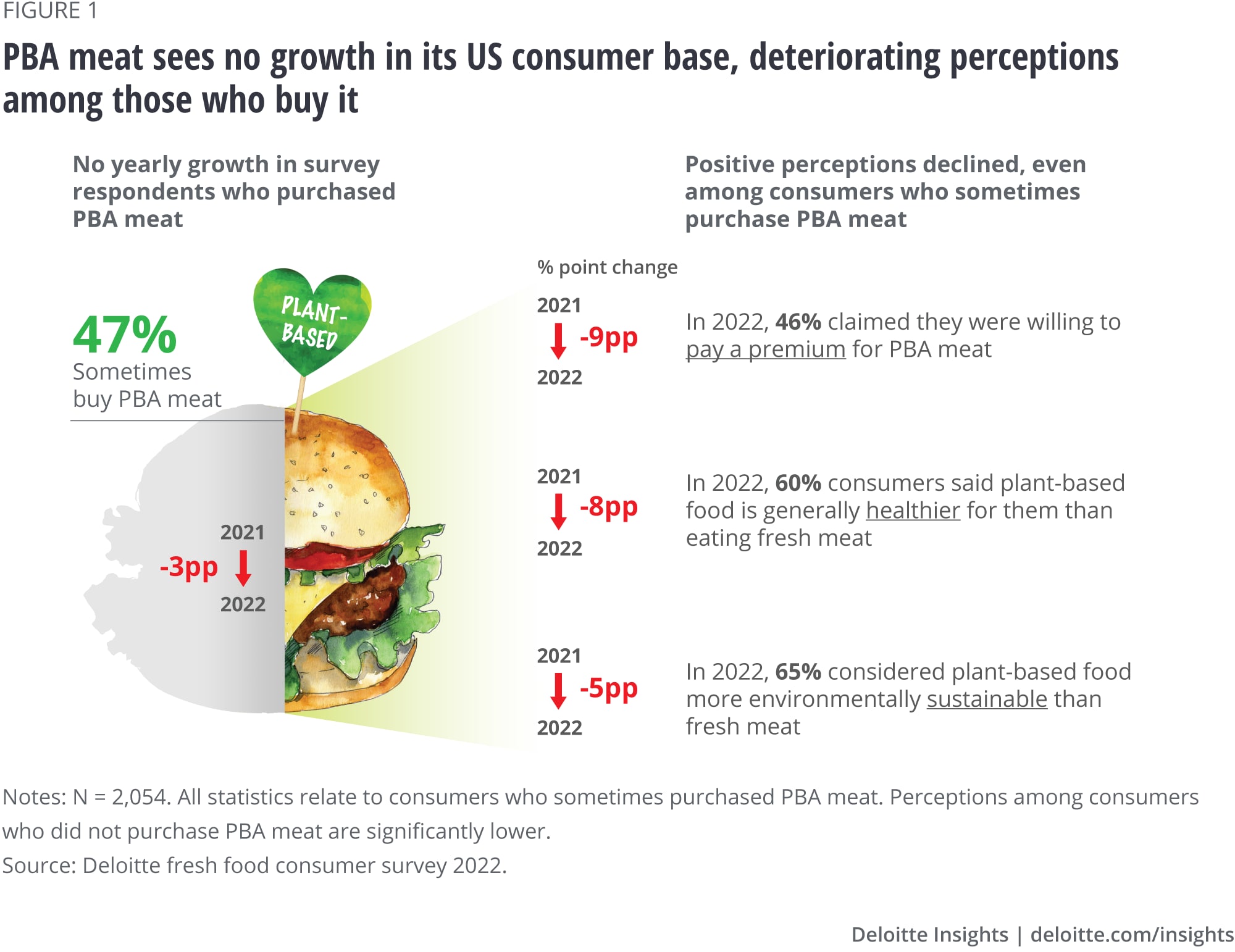 Plant-based meat gets “a reality check”