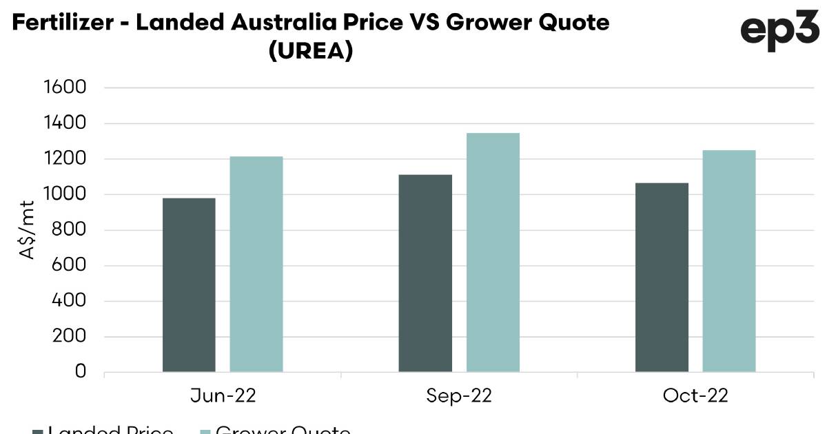 Push to create more fertiliser transparency