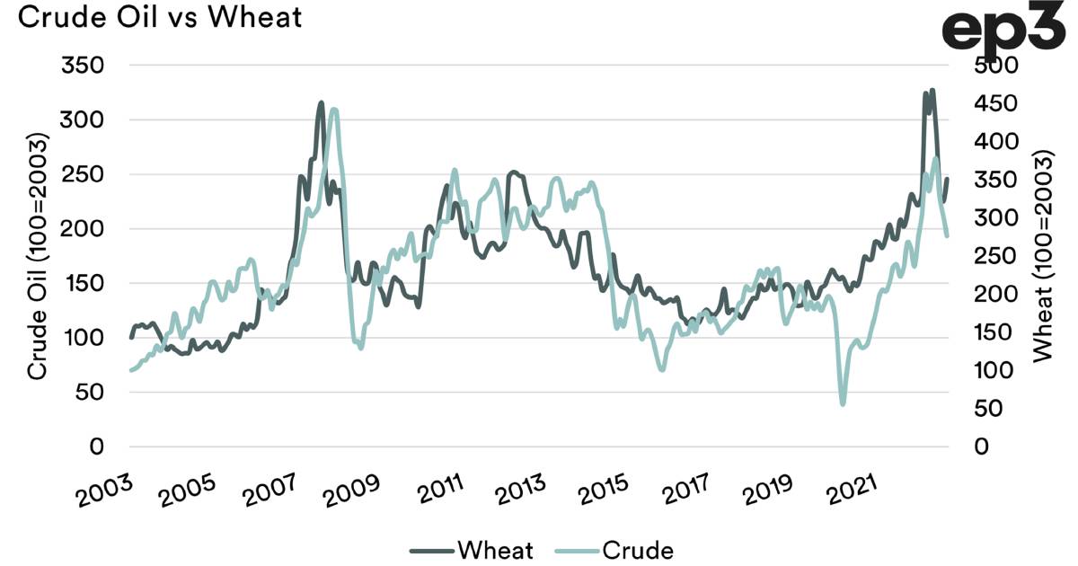 Relationships between canola, wheat and crude oil