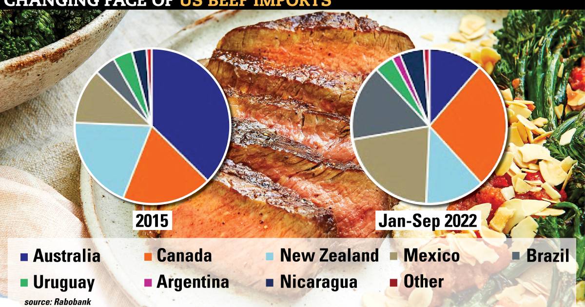 US, China battle it out for world’s beef supply: Australia in box seat | Farm Weekly