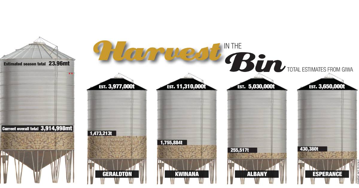 Harvest pace still below average