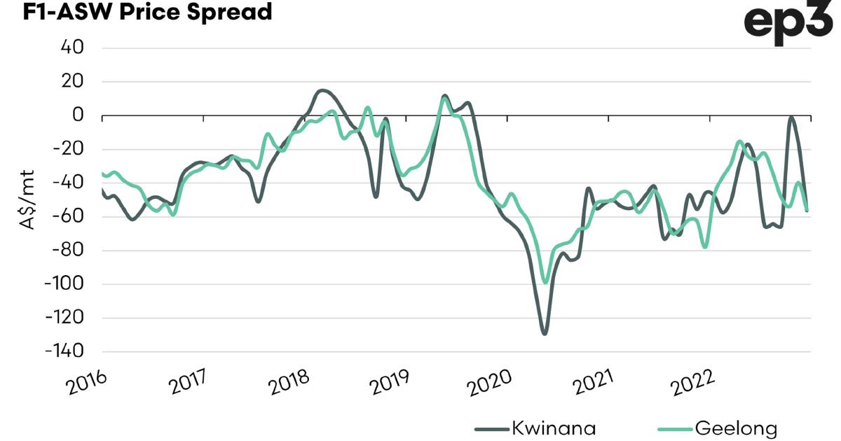 Feed barley discount improving