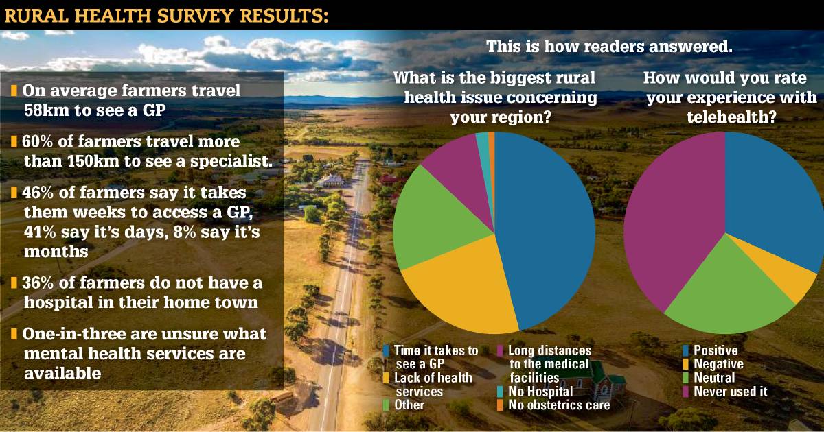 Rural patients waiting weeks and travelling 150km for medical care