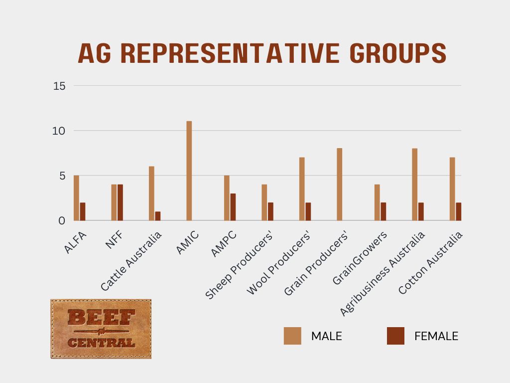 Gender diversity on ag boards, what do the numbers say?