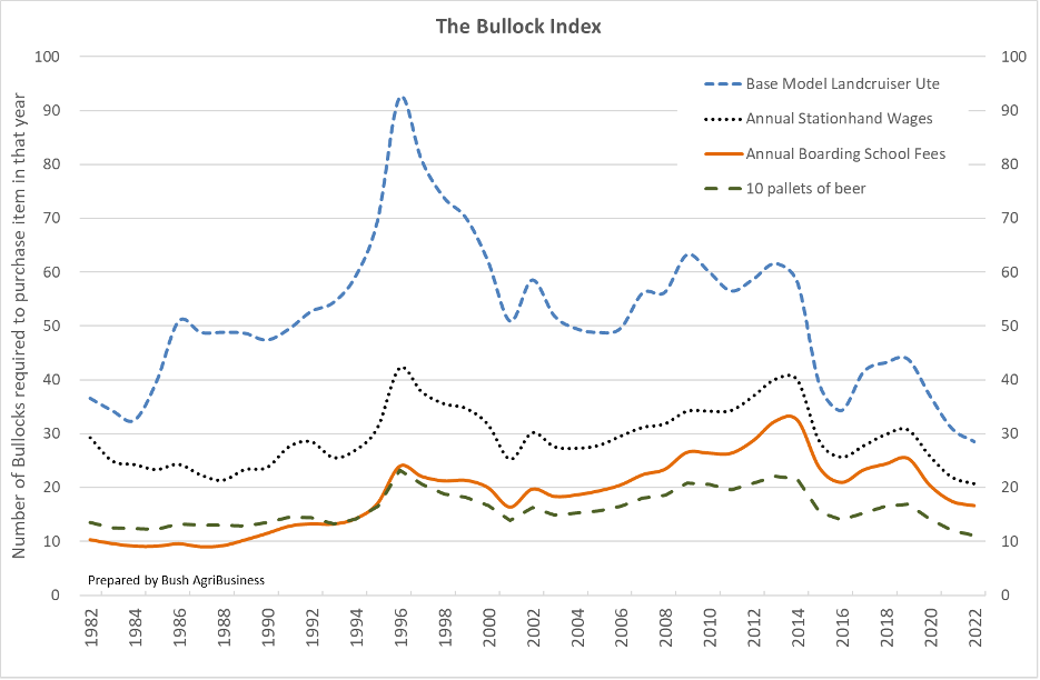 The Bullock Index: Cattle prices versus school fees, diesel, barbed wire and utes over time