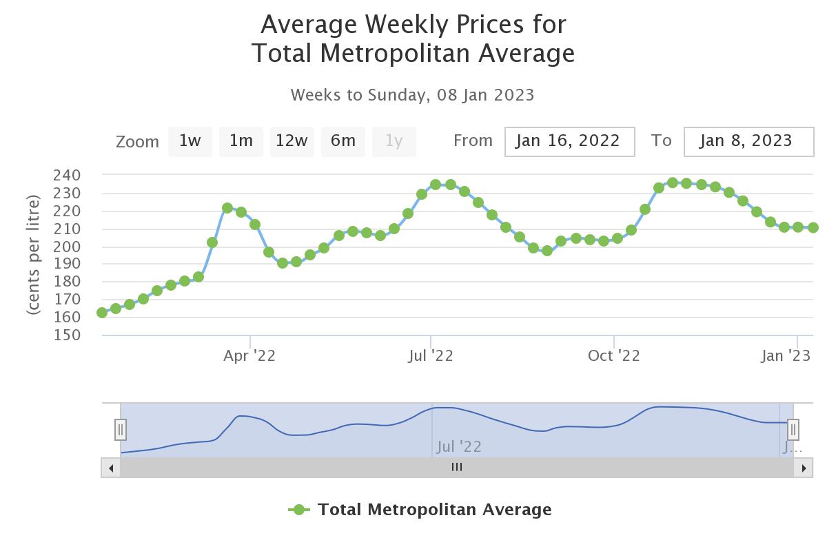 Diesel price dropped at the end of last year, will it continue?