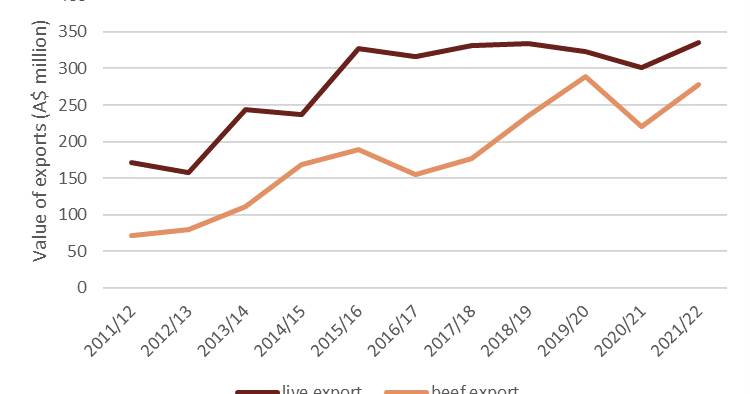 WA beef production $1b in 2021-22 said DPIRD | Farm Weekly