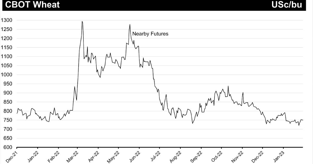 Determining your price for grain