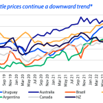 Weekly kill: QLD grids continue to push lower, opening big gap with southern states