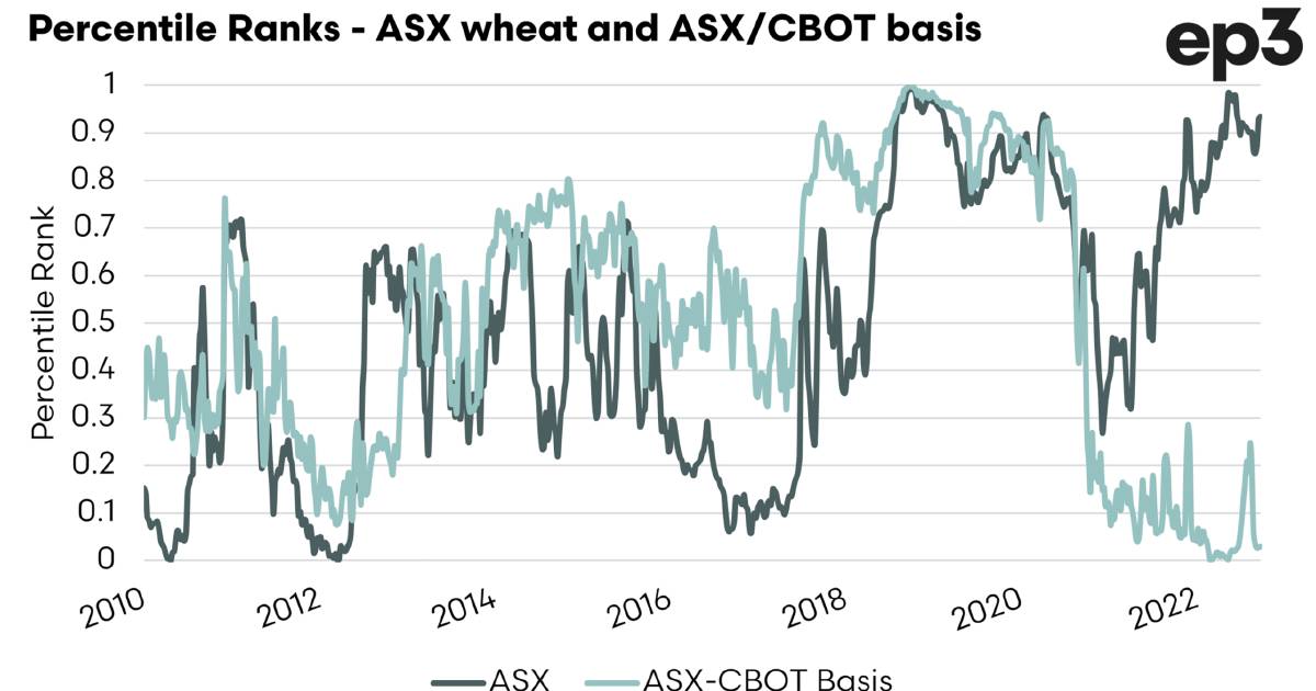 How our wheat prices compare to overseas