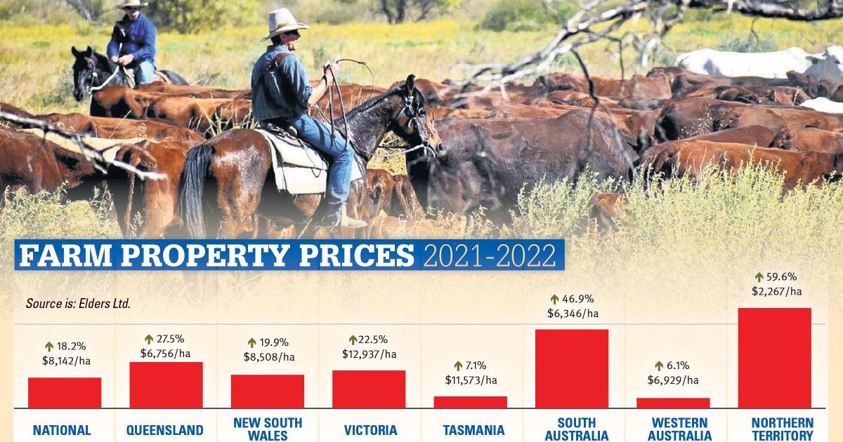 Revealed: WA farm land prices continue to rise