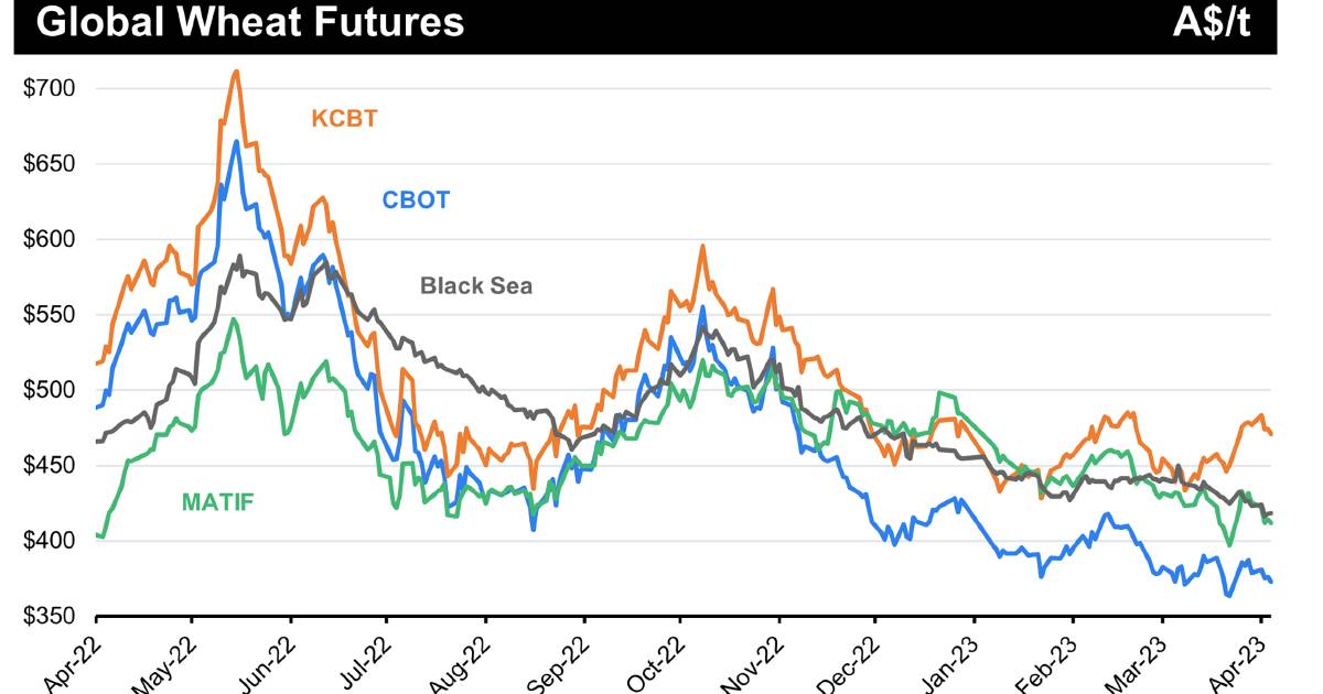 Russia continues to impact global prices