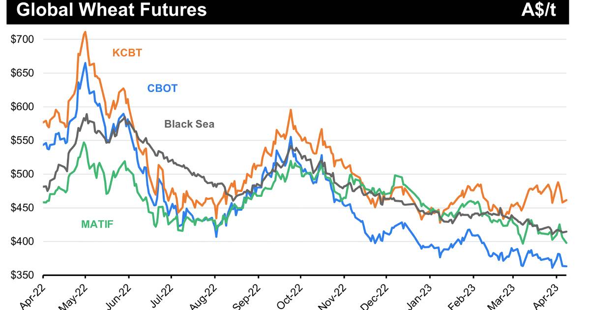 Factors that move the grain markets