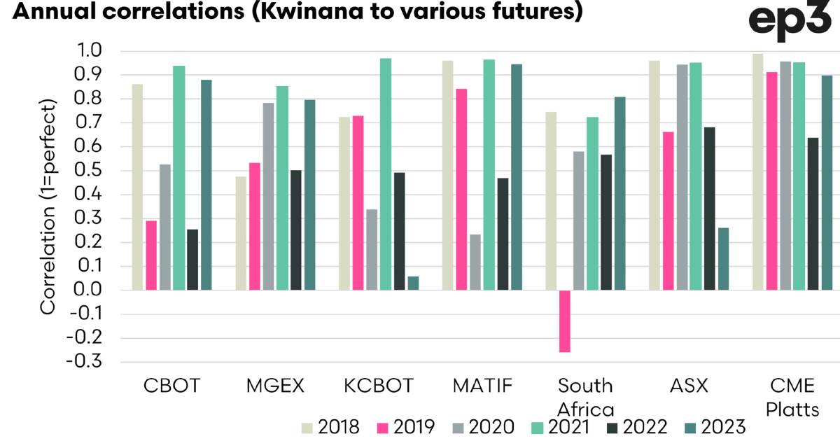 Comparing wheat futures important to find those with consistency