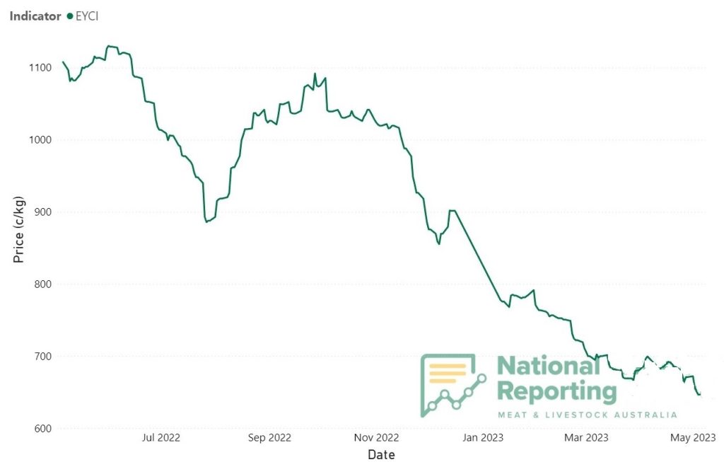 EYCI continues to soften, falling below 650c for the first time since 2020