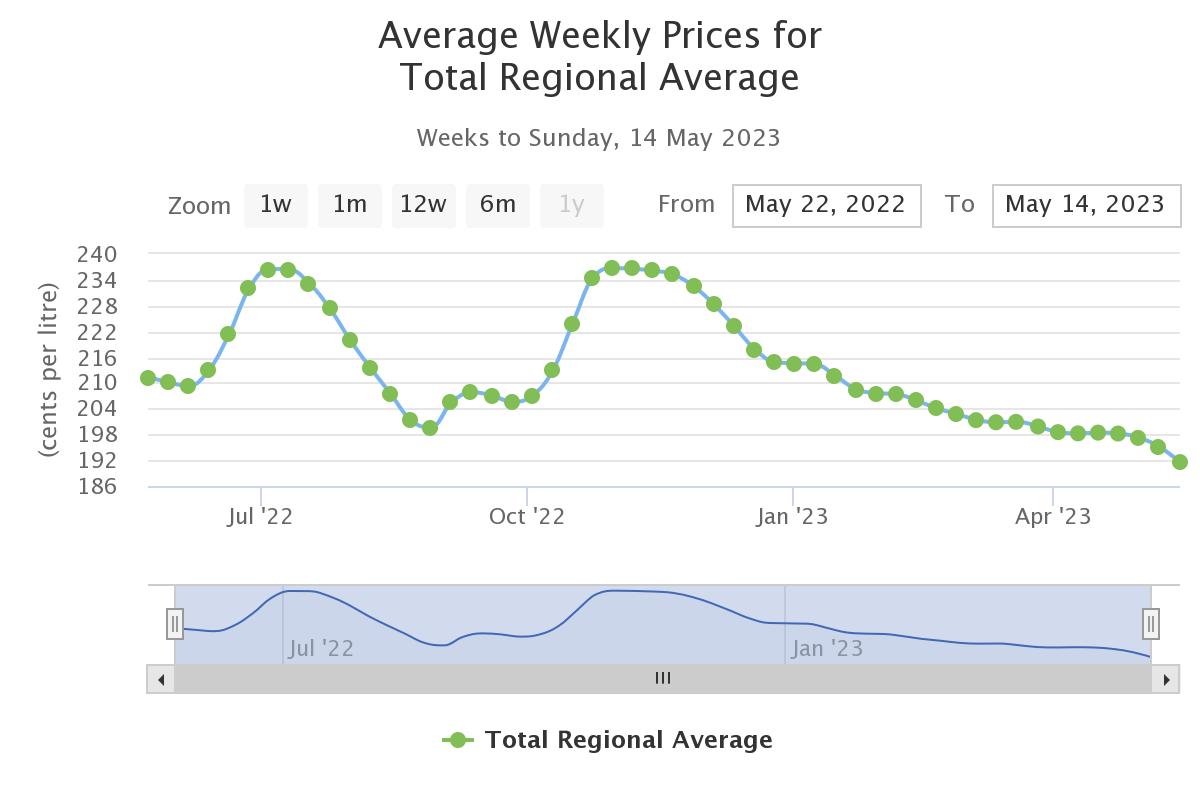 Diesel drops to lowest price in more than a year, will it last?