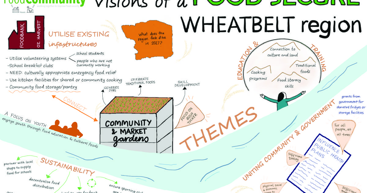 Food security a focus in Wheatbelt