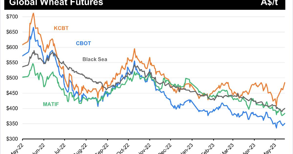 Tight global stocks a positive for Australian wheat