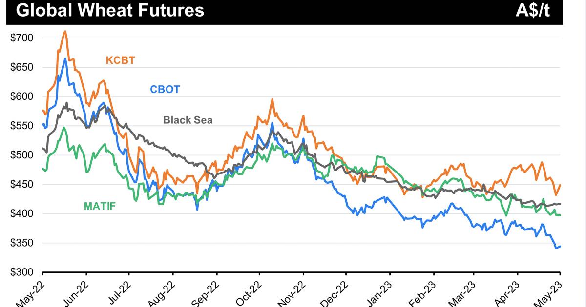 A lower wheat price outlook may eventuate with rains in key overseas countries