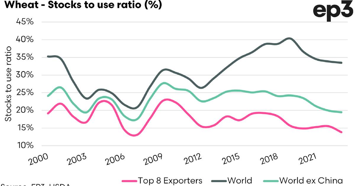 World getting short on wheat stocksWorld getting short on wheat stocks