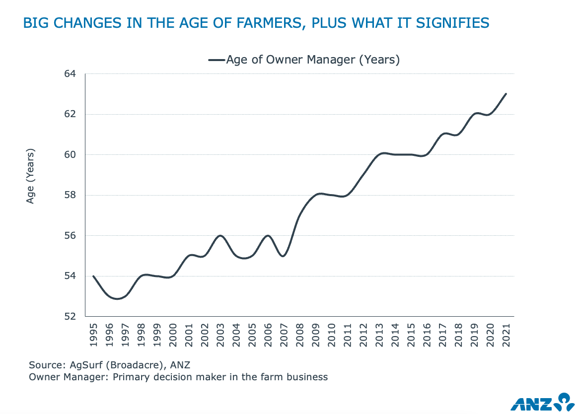 Is the average age of Australian farmers really 63?