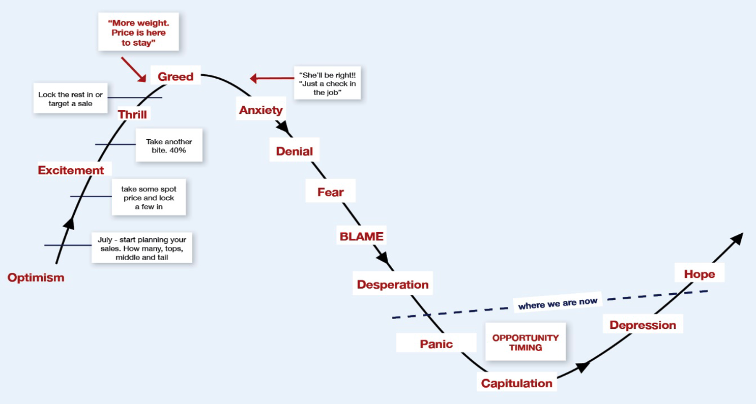 Chris Howie: A good time to understand the emotional cycle of livestock prices