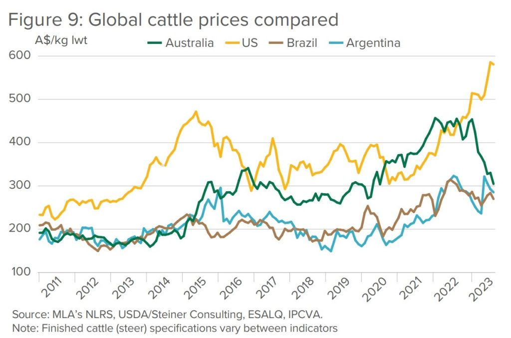 Yawning gap emerges between Aussie and US cattle prices